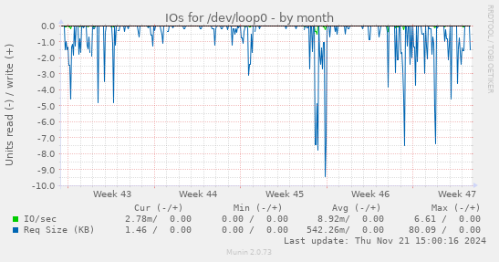 IOs for /dev/loop0