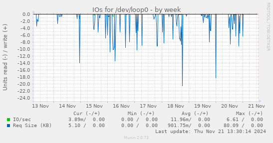 IOs for /dev/loop0