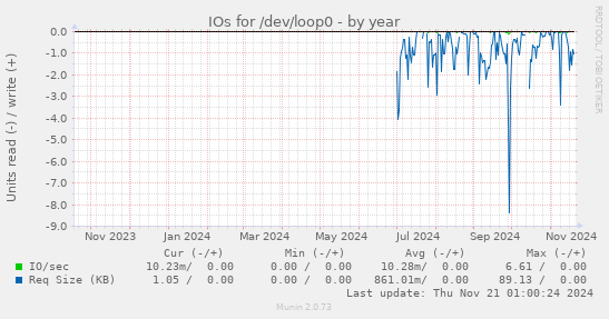 IOs for /dev/loop0