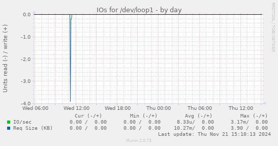 IOs for /dev/loop1