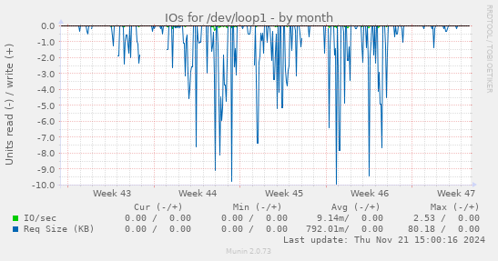 IOs for /dev/loop1