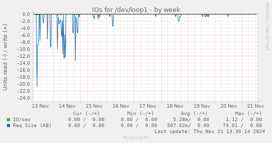 IOs for /dev/loop1