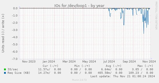 IOs for /dev/loop1