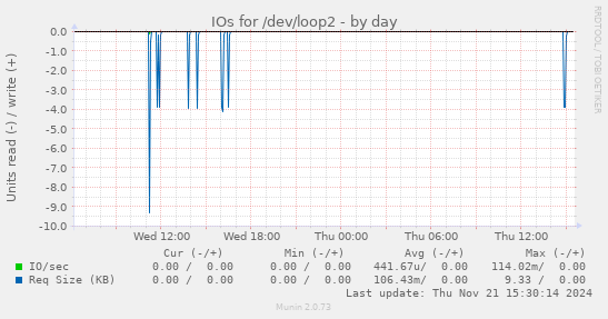 IOs for /dev/loop2