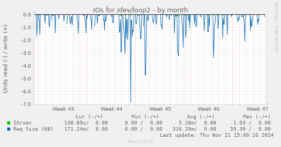 IOs for /dev/loop2