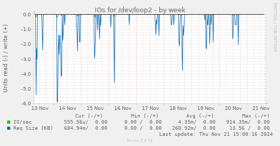 IOs for /dev/loop2