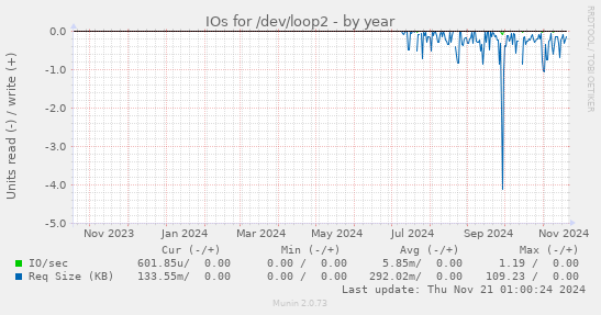 IOs for /dev/loop2