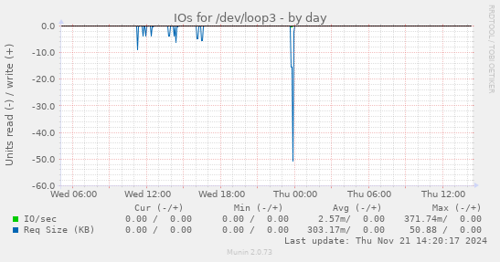 IOs for /dev/loop3