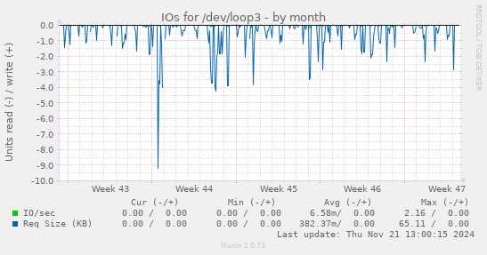 IOs for /dev/loop3