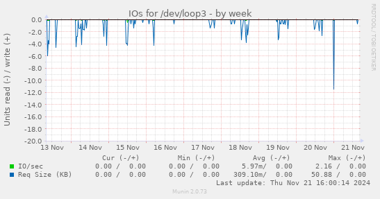 IOs for /dev/loop3