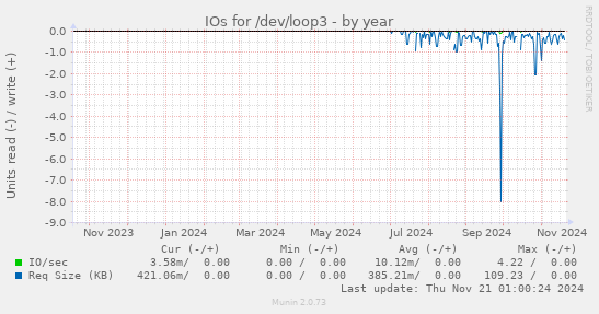 IOs for /dev/loop3