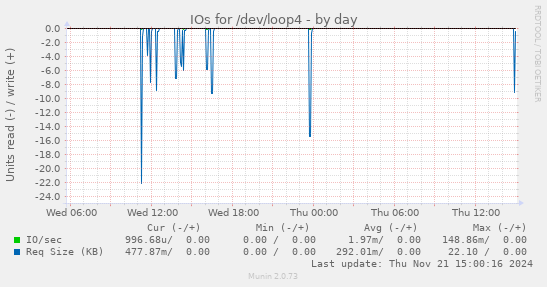 IOs for /dev/loop4