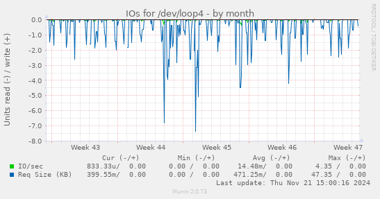 IOs for /dev/loop4