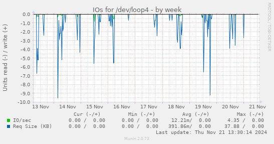 IOs for /dev/loop4