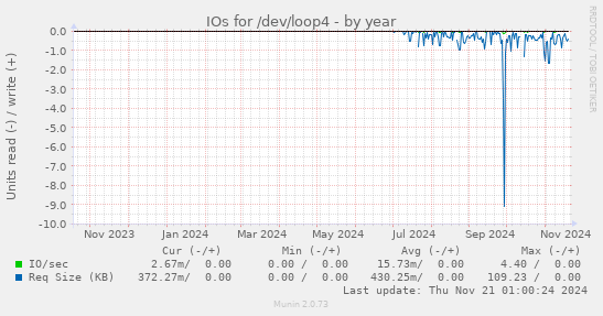 IOs for /dev/loop4