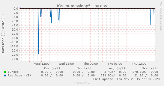 IOs for /dev/loop5