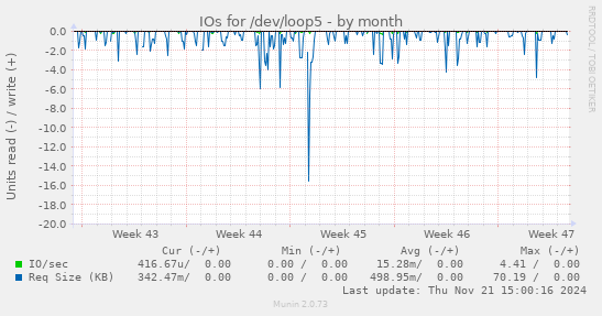 IOs for /dev/loop5