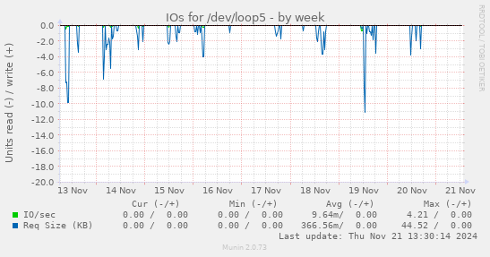 IOs for /dev/loop5