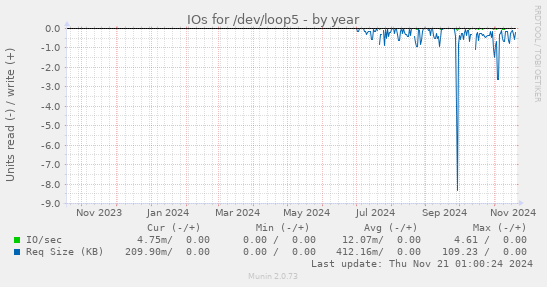 IOs for /dev/loop5