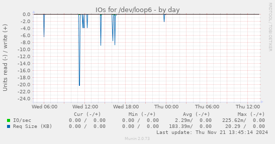 IOs for /dev/loop6