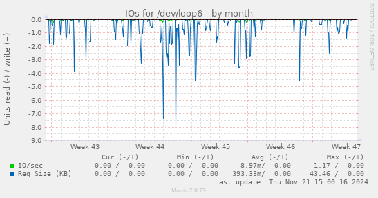 IOs for /dev/loop6