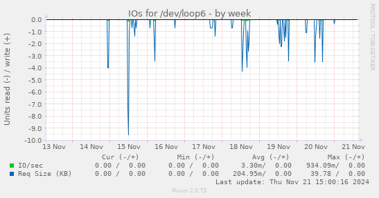 IOs for /dev/loop6