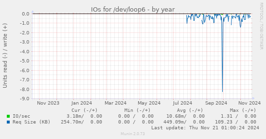 IOs for /dev/loop6