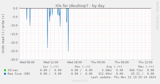 IOs for /dev/loop7