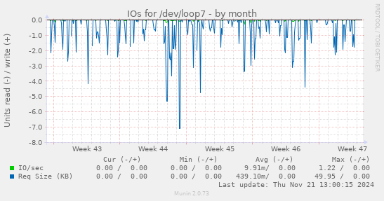 IOs for /dev/loop7