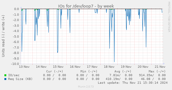 IOs for /dev/loop7