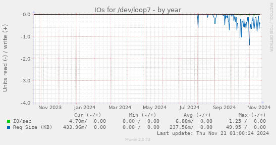 IOs for /dev/loop7