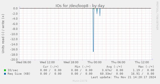 IOs for /dev/loop8