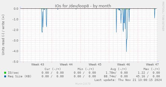 IOs for /dev/loop8