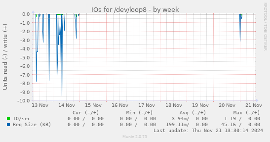 IOs for /dev/loop8