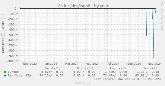 IOs for /dev/loop8