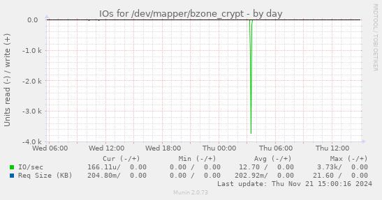 IOs for /dev/mapper/bzone_crypt