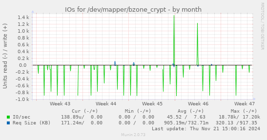 IOs for /dev/mapper/bzone_crypt