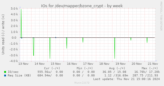 IOs for /dev/mapper/bzone_crypt