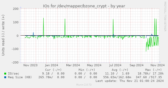 IOs for /dev/mapper/bzone_crypt