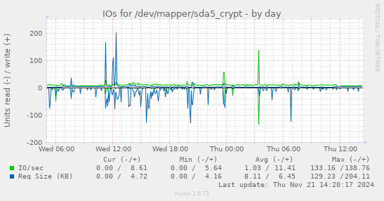 IOs for /dev/mapper/sda5_crypt