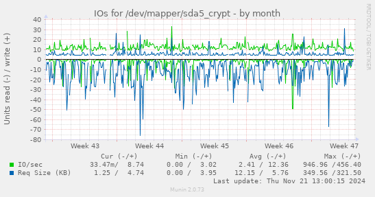 IOs for /dev/mapper/sda5_crypt