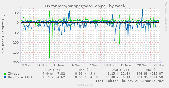 IOs for /dev/mapper/sda5_crypt