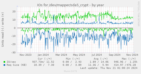 IOs for /dev/mapper/sda5_crypt