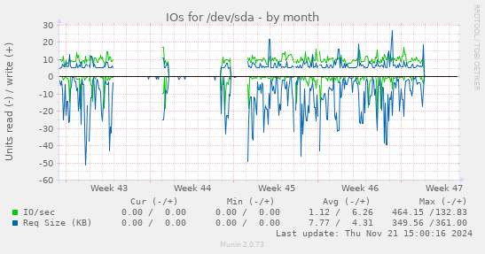 IOs for /dev/sda