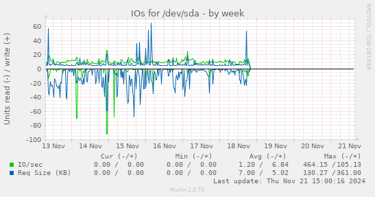 IOs for /dev/sda