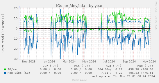 IOs for /dev/sda