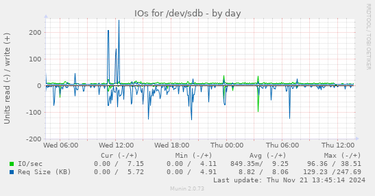 IOs for /dev/sdb