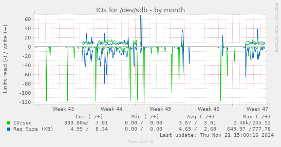 IOs for /dev/sdb