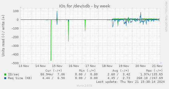 IOs for /dev/sdb