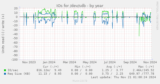 IOs for /dev/sdb